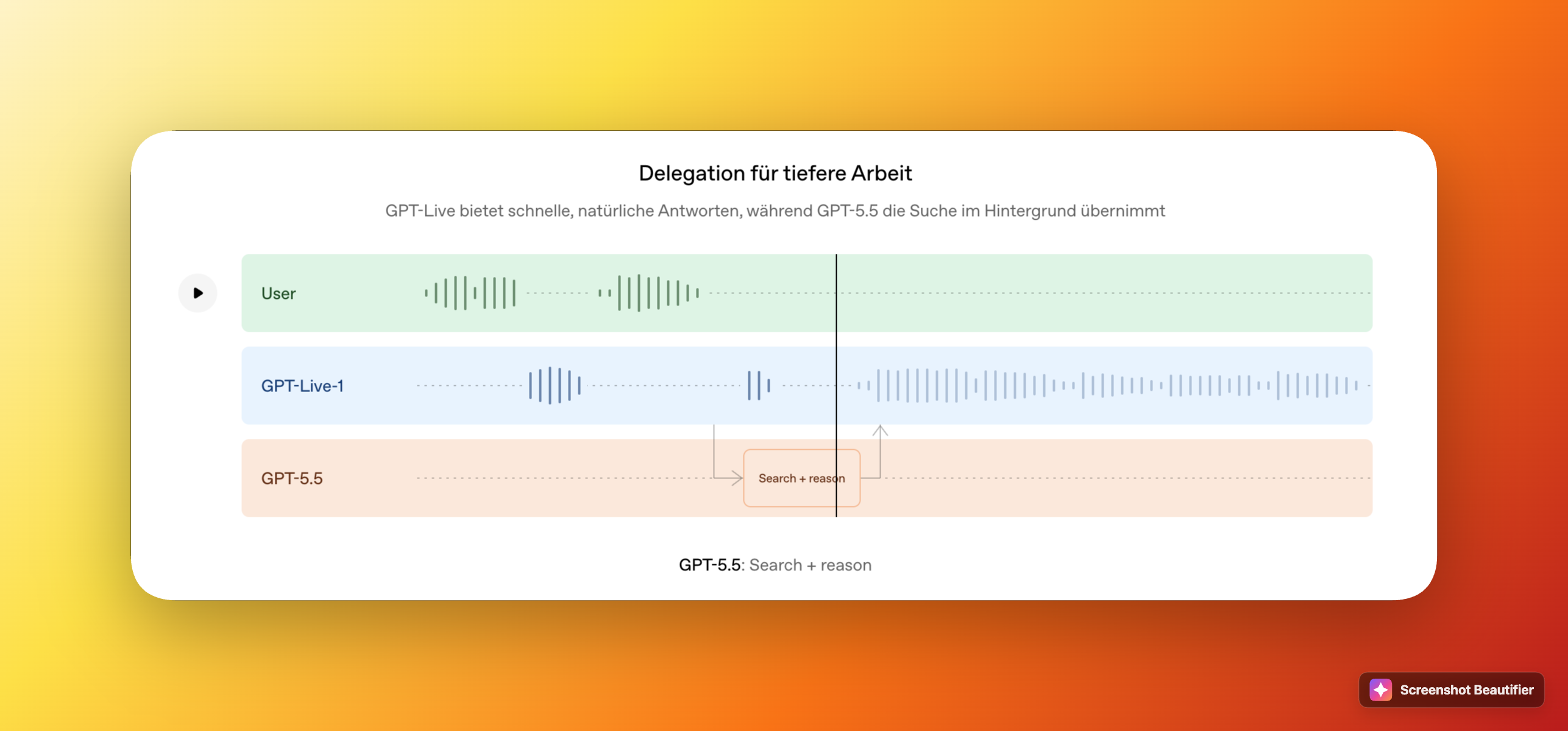 Schematischer Dialog mit GPT-Live-1 und einer an GPT-5.5 delegierten Suche im Hintergrund.