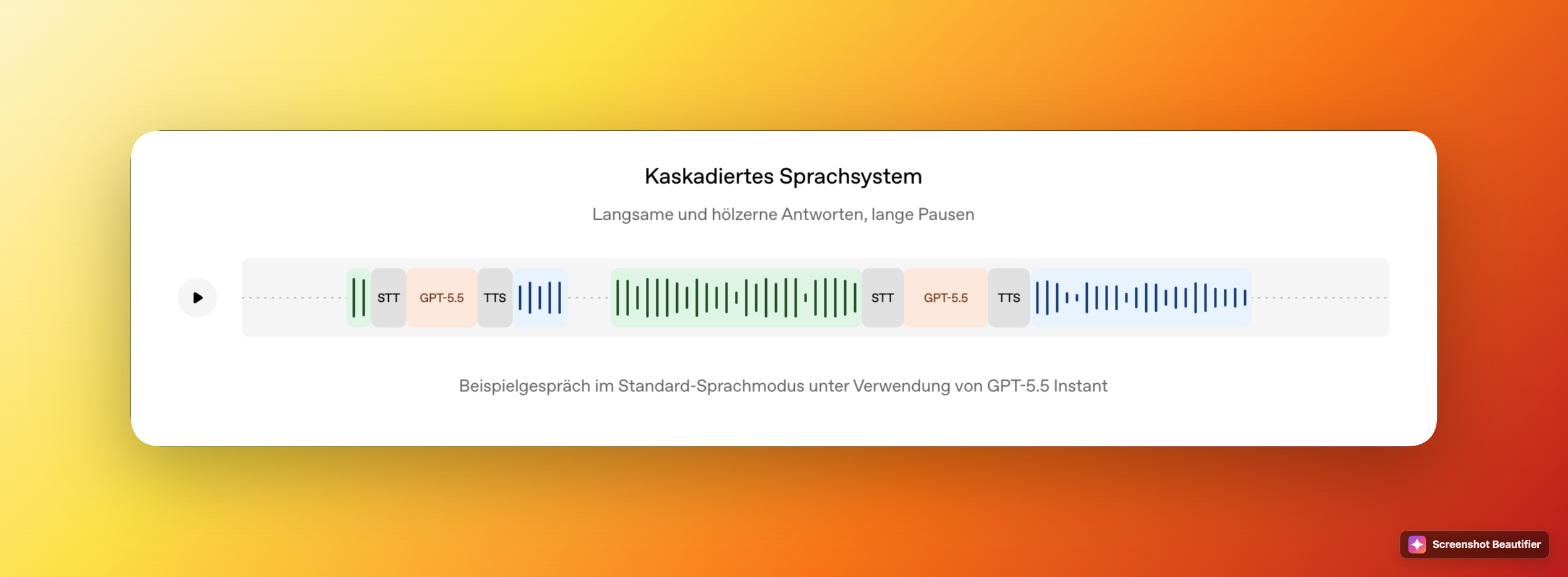 Illustrativer Ablauf eines kaskadierten Sprachsystems mit STT, GPT-5.5 und TTS.