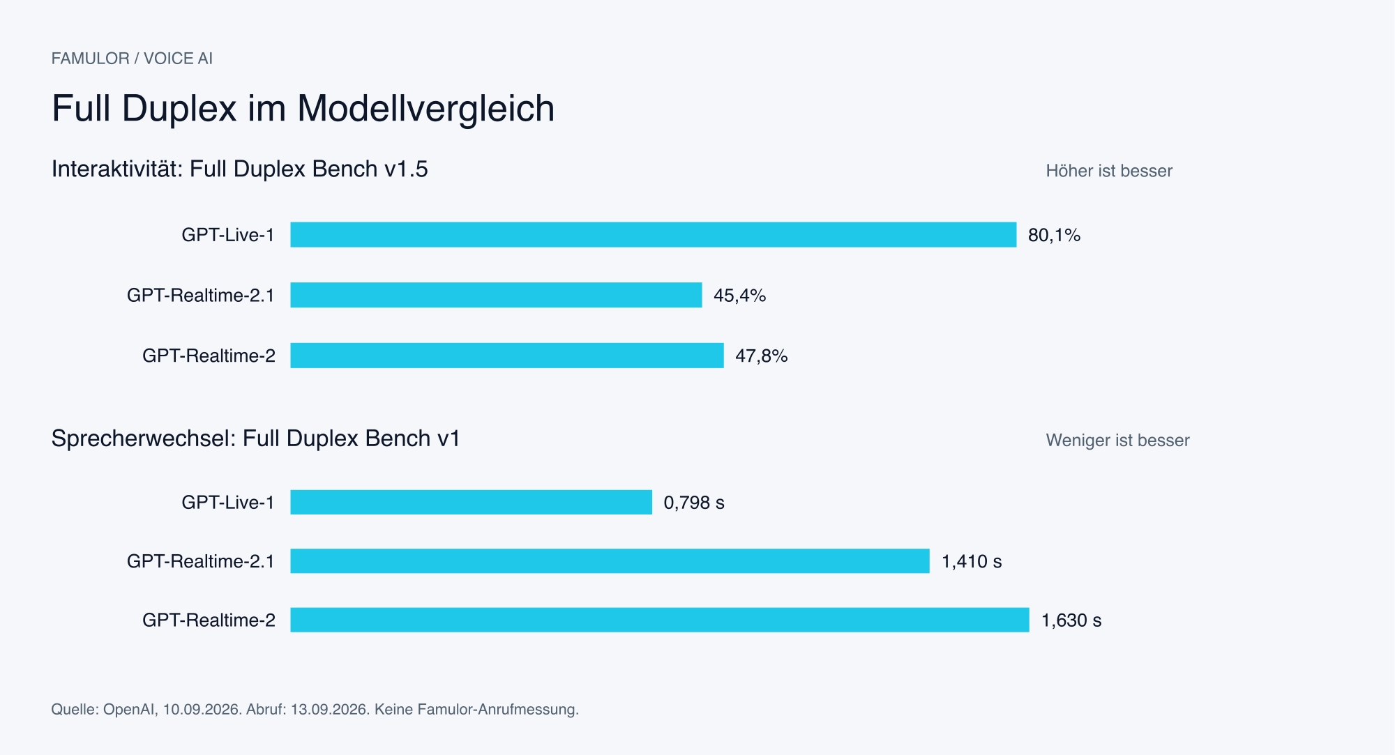 Balkendiagramme: GPT-Live-1, GPT-Realtime-2.1 und GPT-Realtime-2 nach Interaktivität und Sprecherwechsel-Latenz. Alle Werte stehen in der vorangehenden Tabelle.