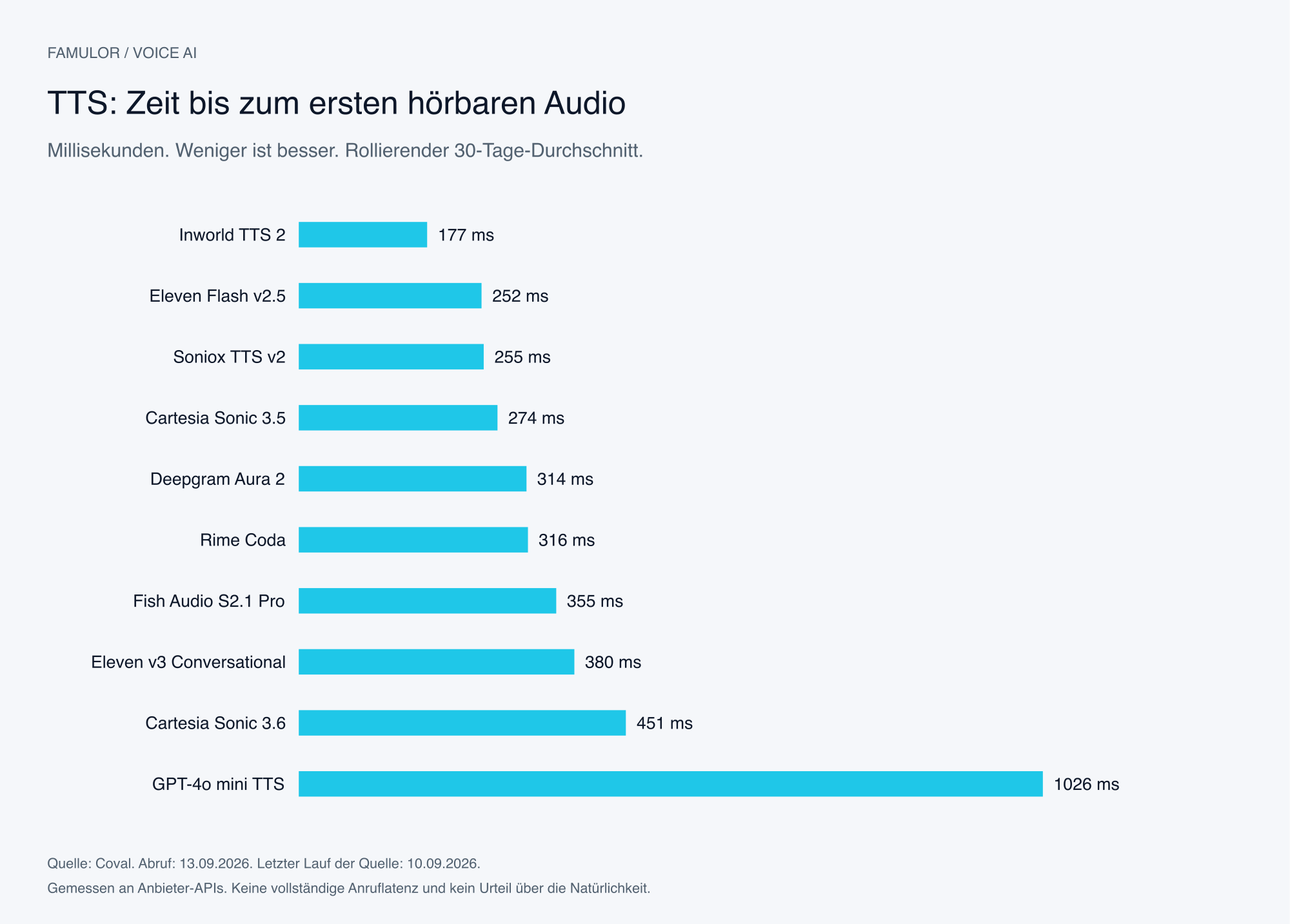 TTS-Balkendiagramm mit 10 Modellen und Zeit bis zum ersten hörbaren Audio von 177 bis 1026 Millisekunden. Die Tabelle enthält alle Werte.