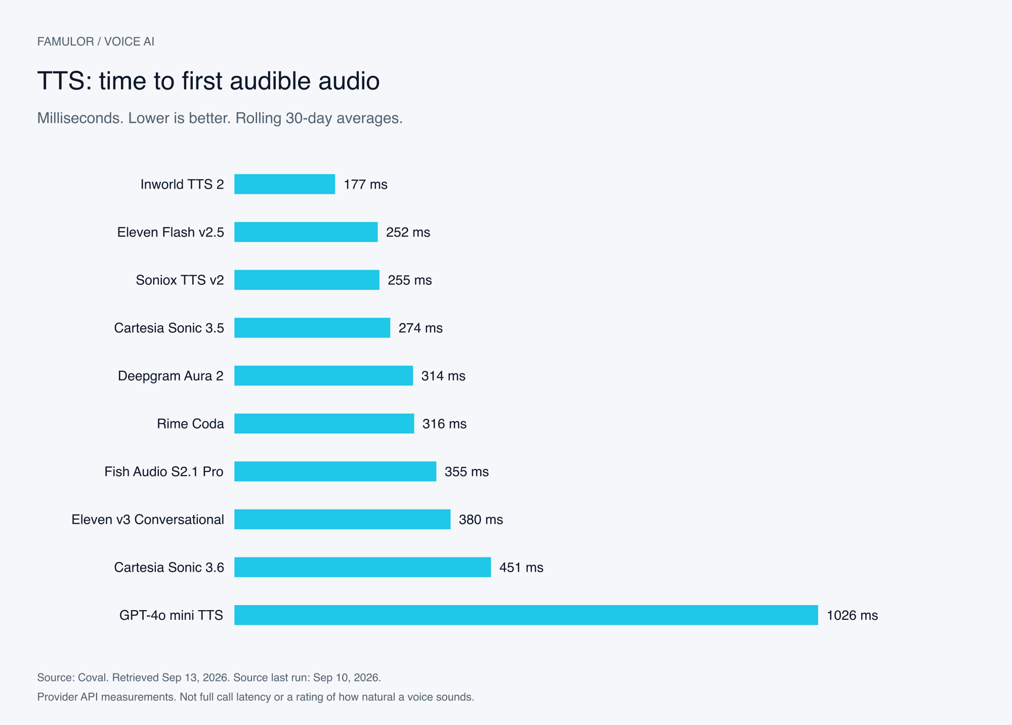 TTS bar chart showing 10 models and time to first audible audio from 177 to 1026 milliseconds. The table contains every value.
